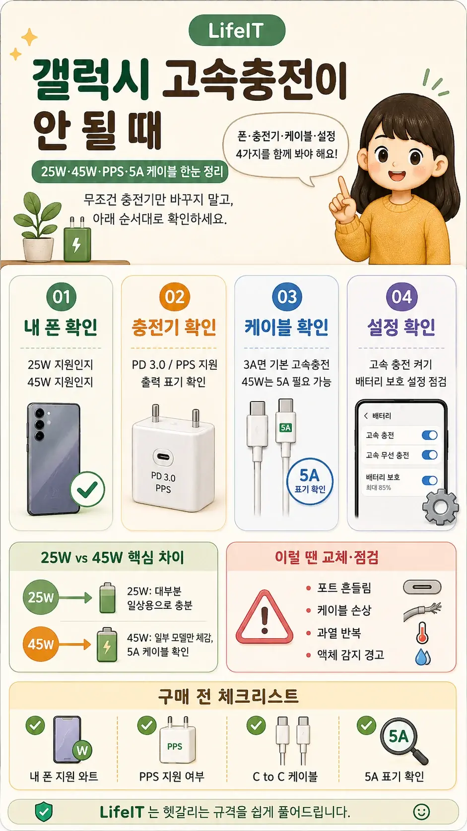 갤럭시 고속충전이 안 될 때 25W 45W PPS 5A 케이블 점검 순서를 정리한 LifeIT 가이드 이미지