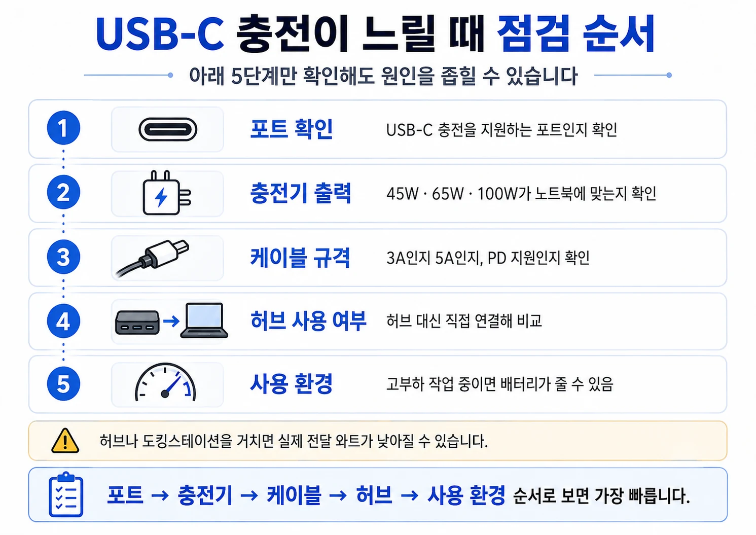 USB-C 노트북 충전이 느릴 때 포트 충전기 케이블 허브 사용 환경을 확인하는 5단계 체크리스트