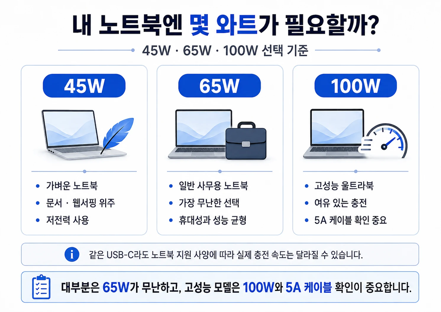 노트북 USB-C 충전기 45W 65W 100W 선택 기준 비교